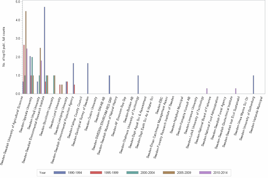 Bar chart of publication_year