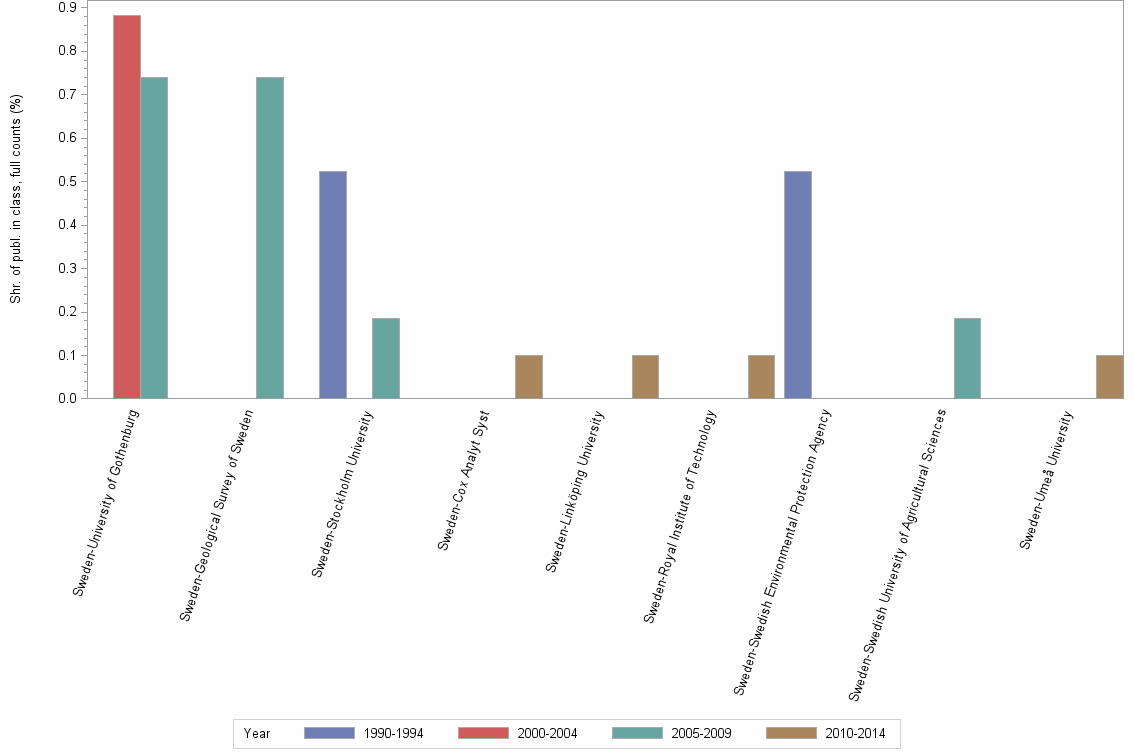 Bar chart of publication_year