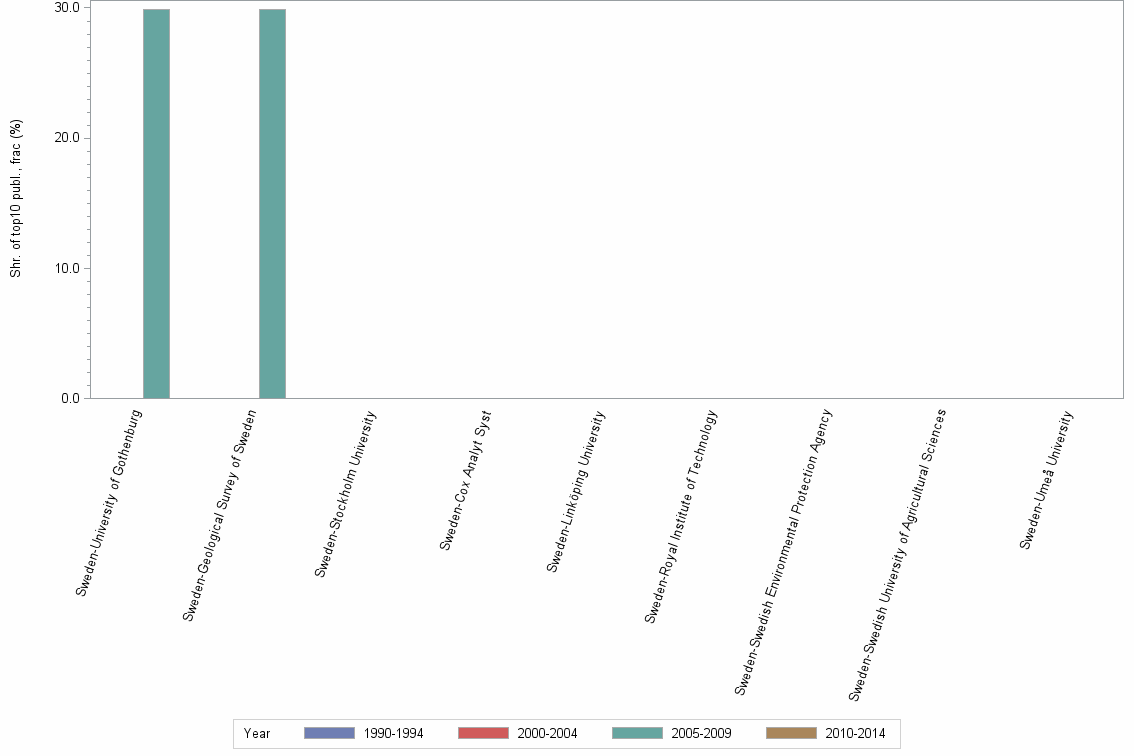 Bar chart of publication_year