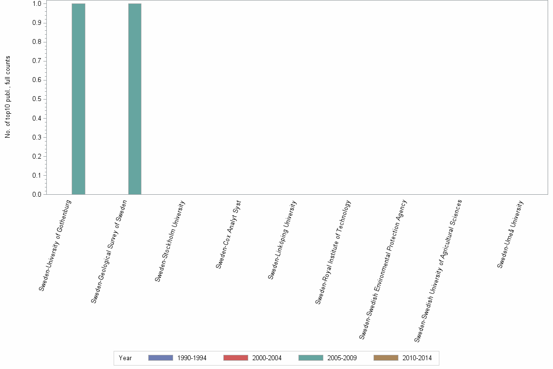 Bar chart of publication_year