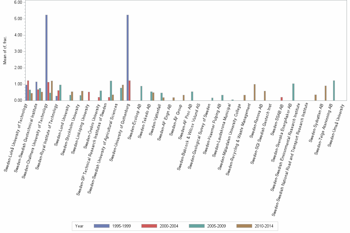 Bar chart of publication_year