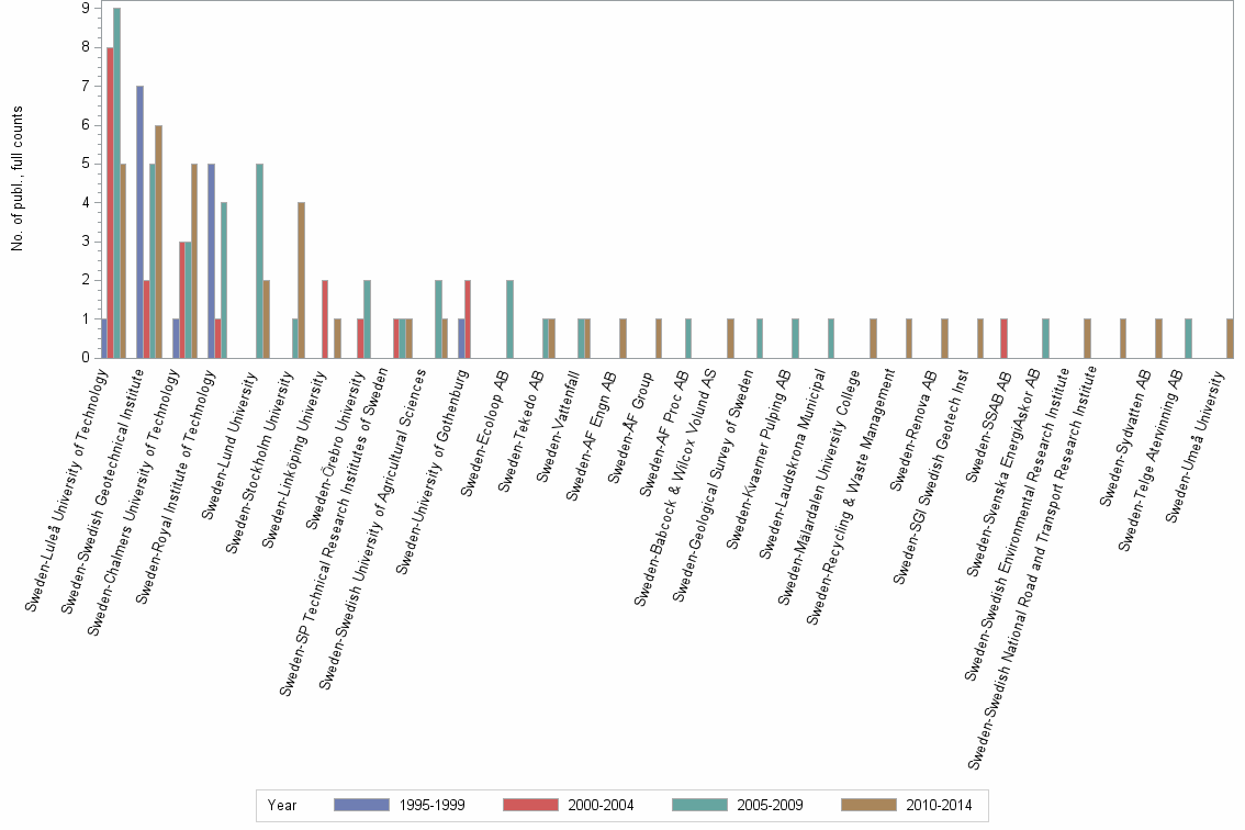 Bar chart of publication_year