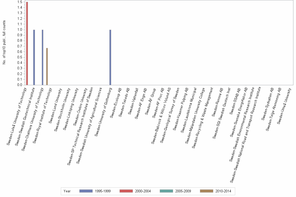 Bar chart of publication_year