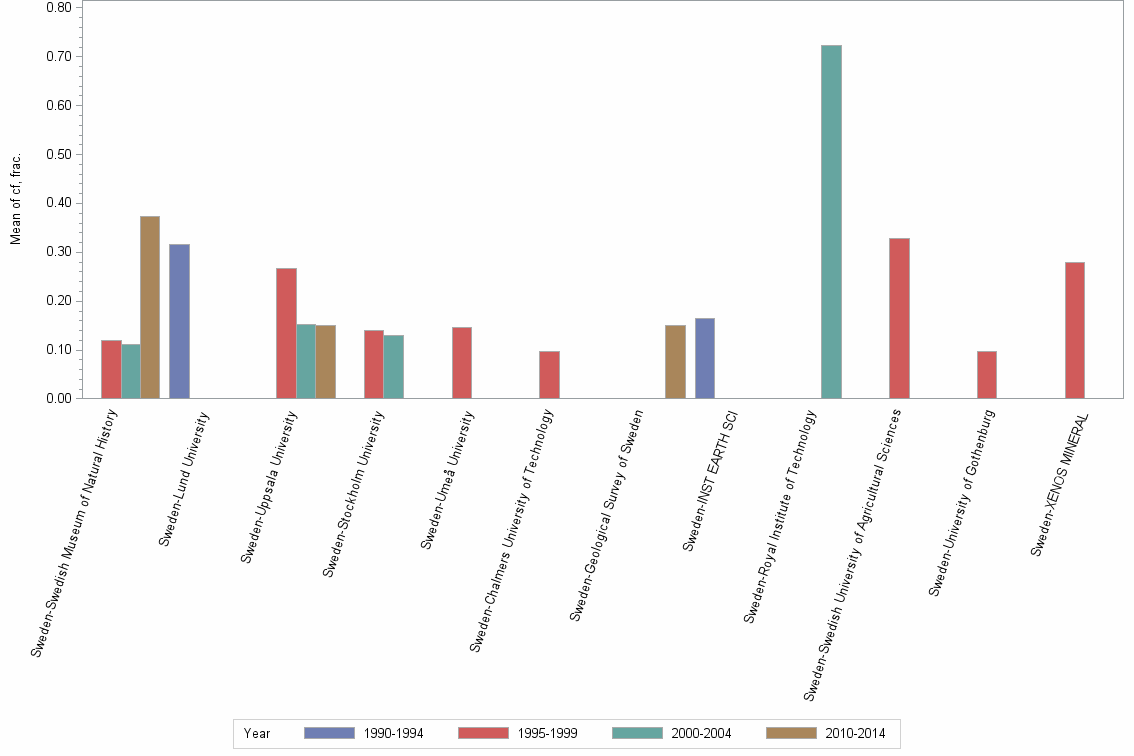 Bar chart of publication_year