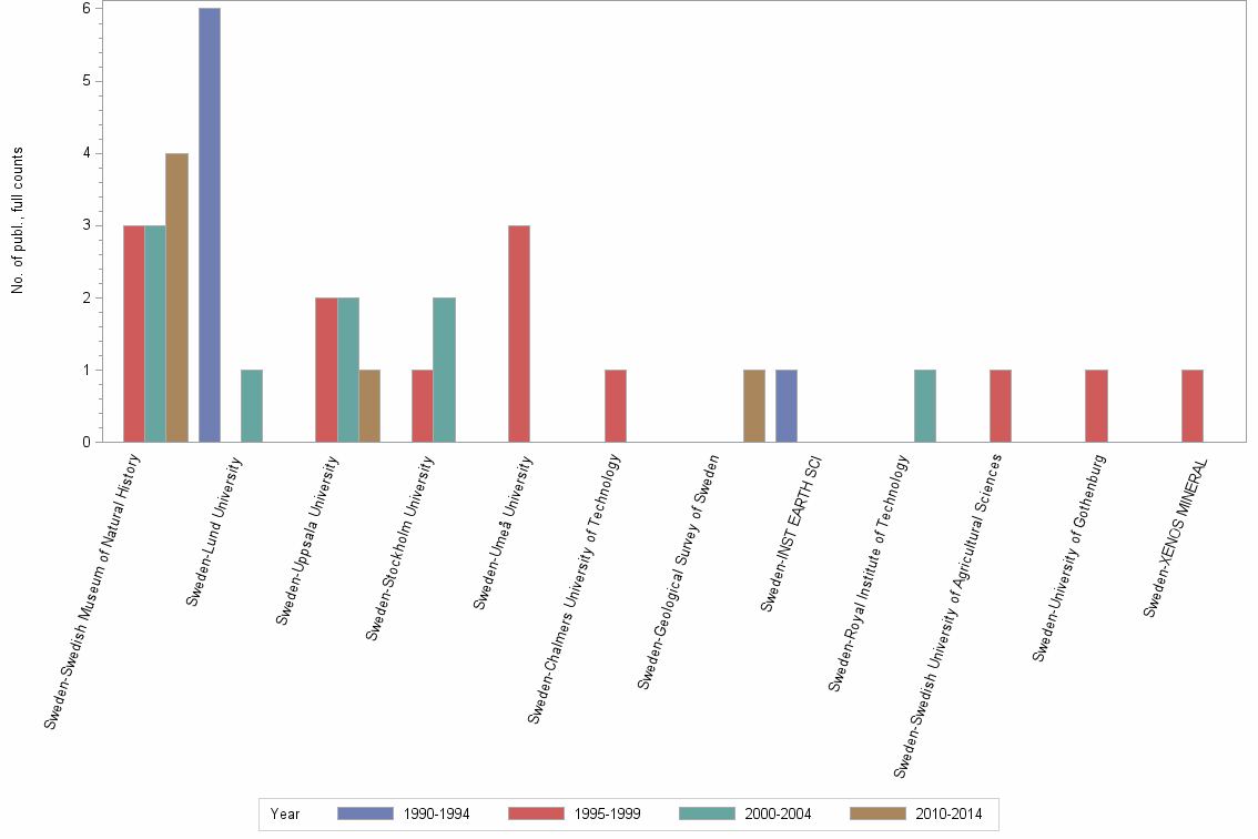 Bar chart of publication_year