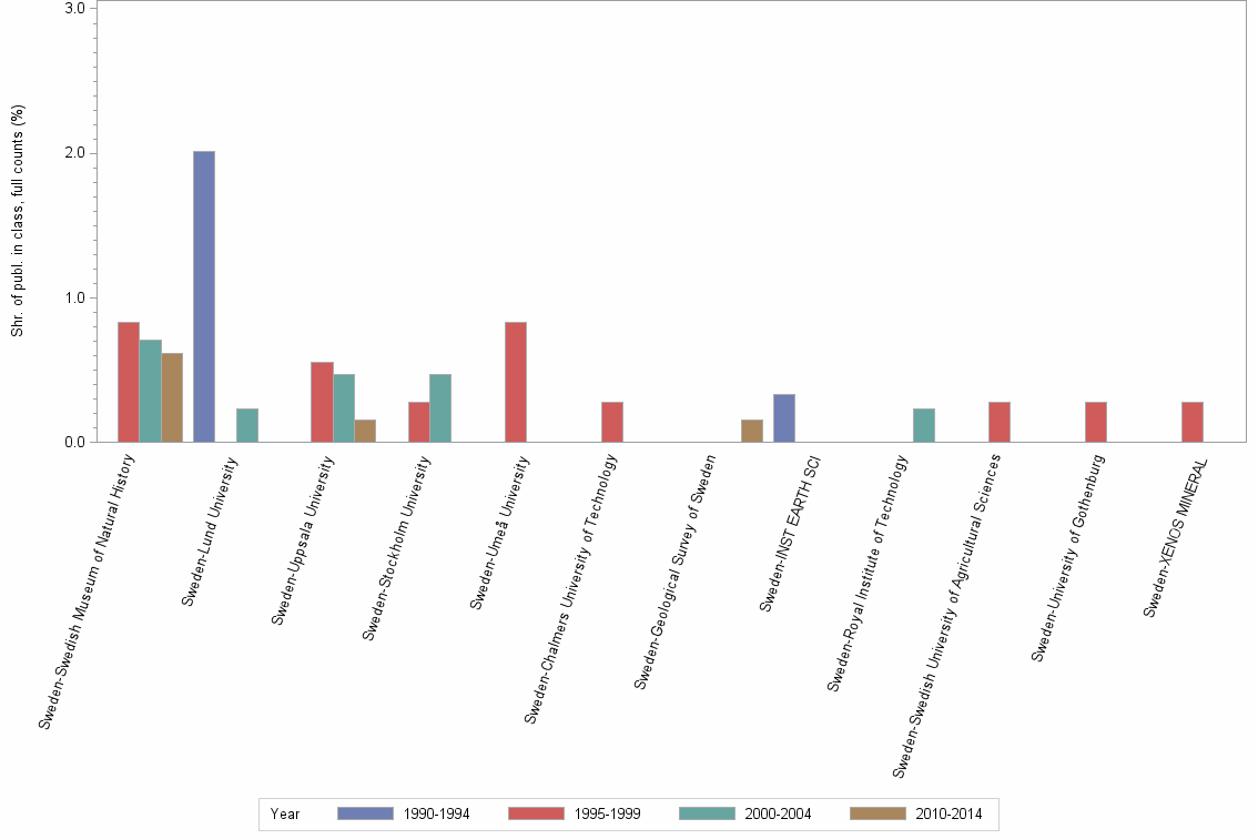 Bar chart of publication_year