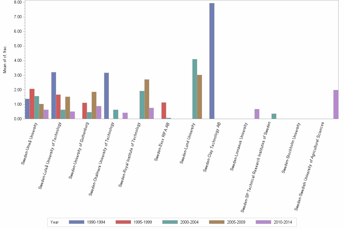 Bar chart of publication_year