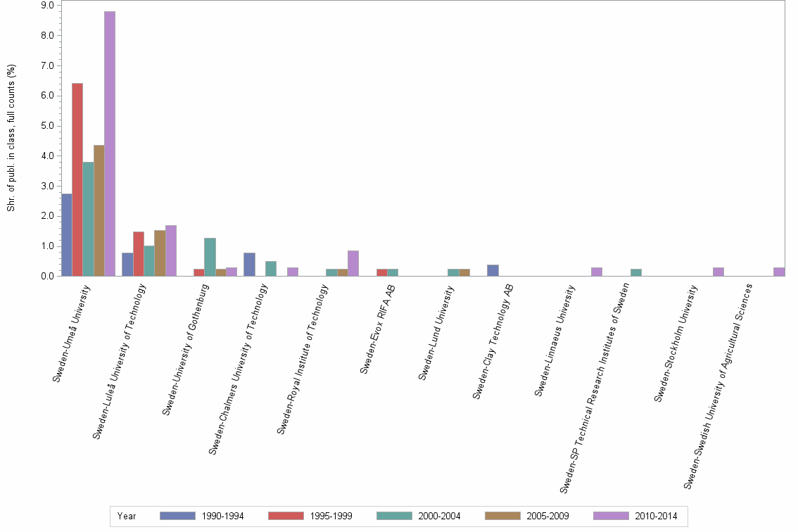 Bar chart of publication_year