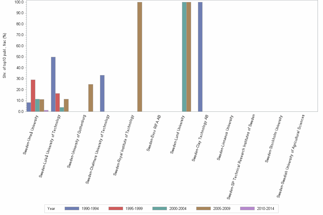 Bar chart of publication_year