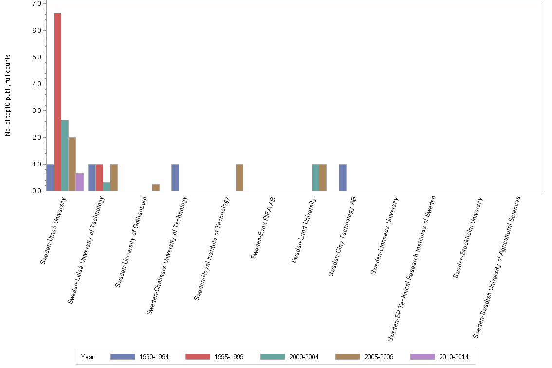Bar chart of publication_year
