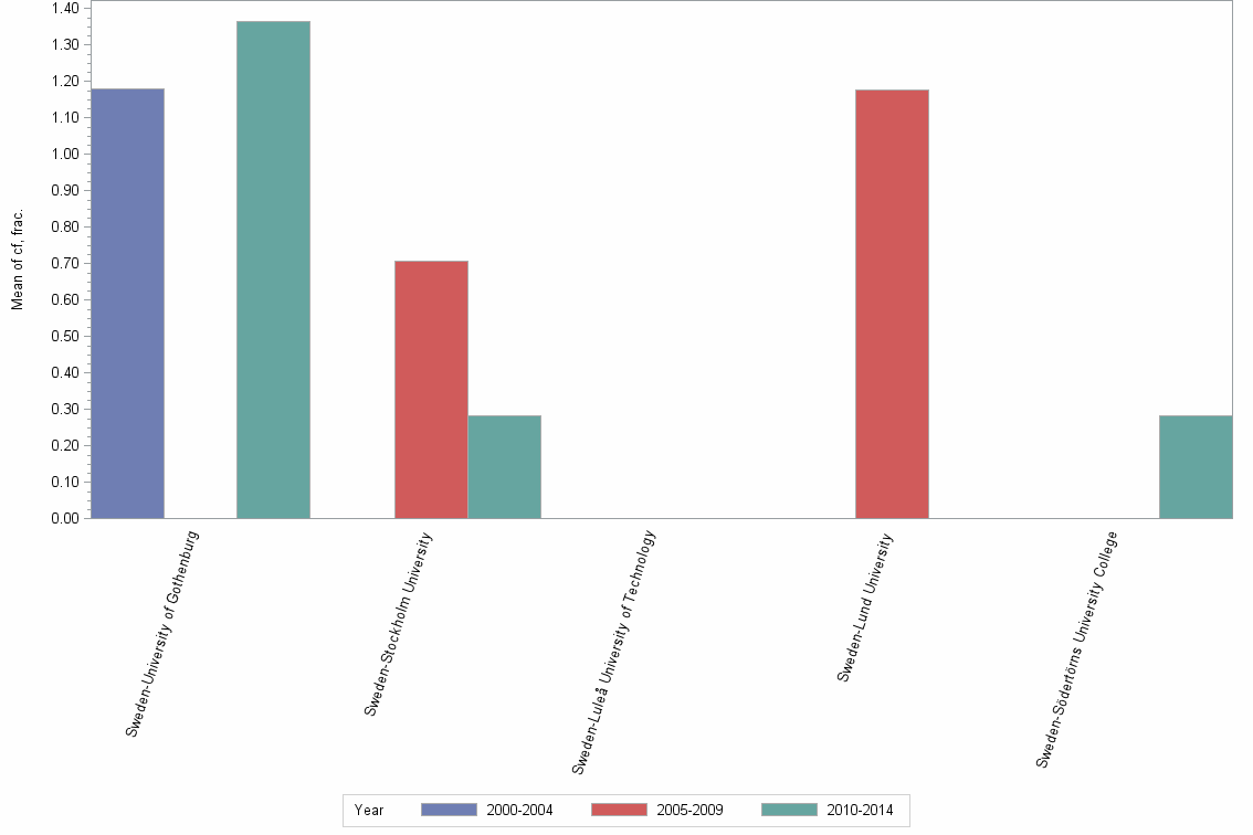 Bar chart of publication_year