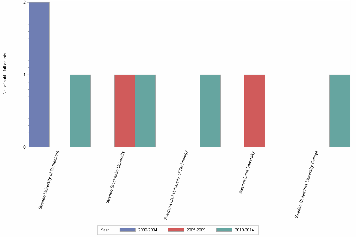 Bar chart of publication_year