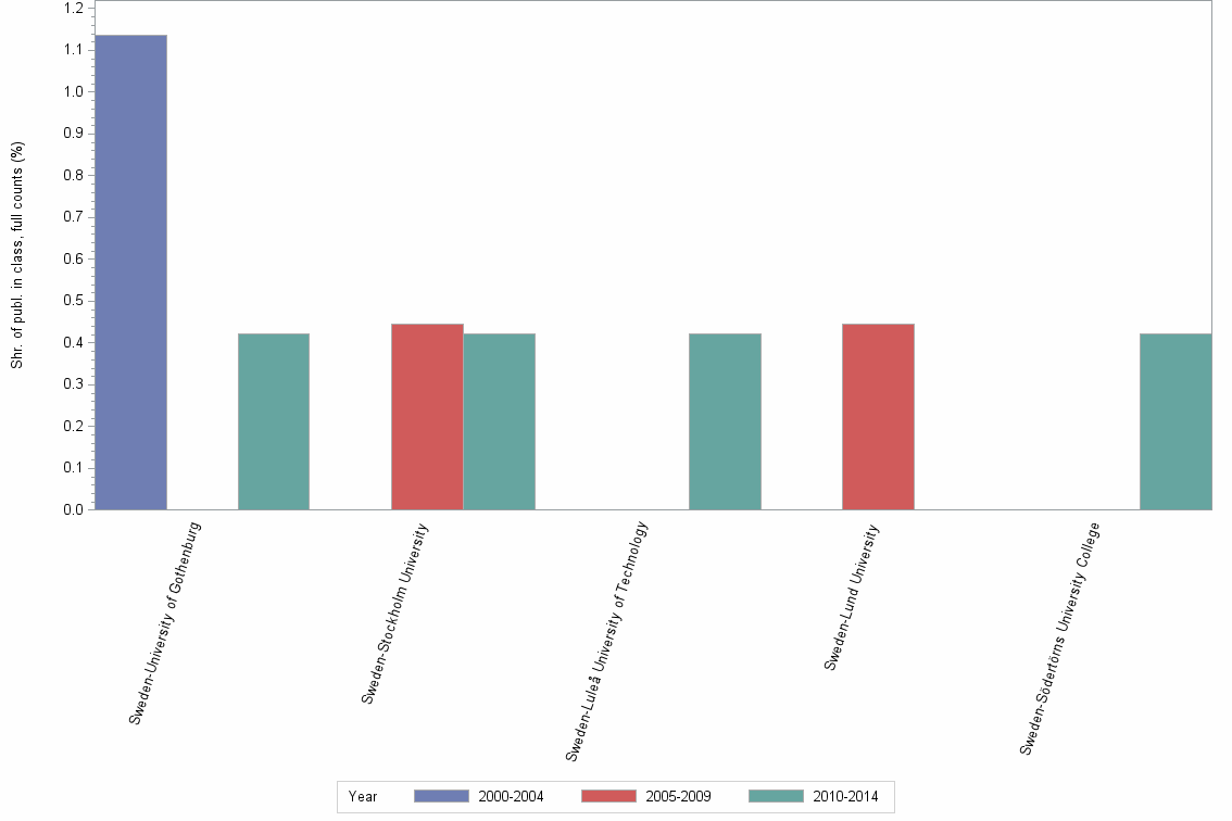 Bar chart of publication_year