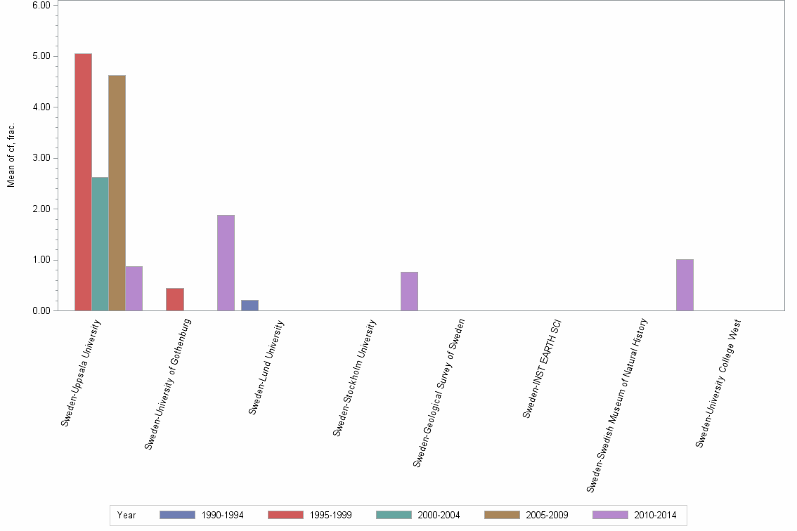 Bar chart of publication_year