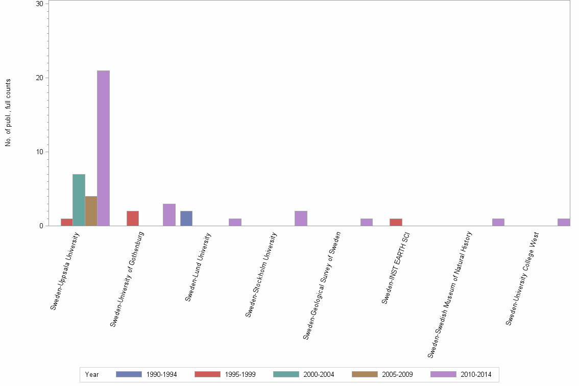 Bar chart of publication_year
