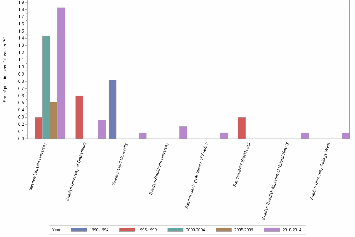 Bar chart of publication_year