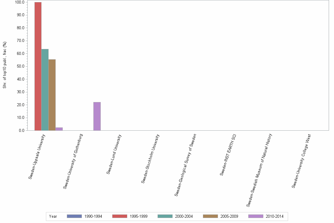 Bar chart of publication_year