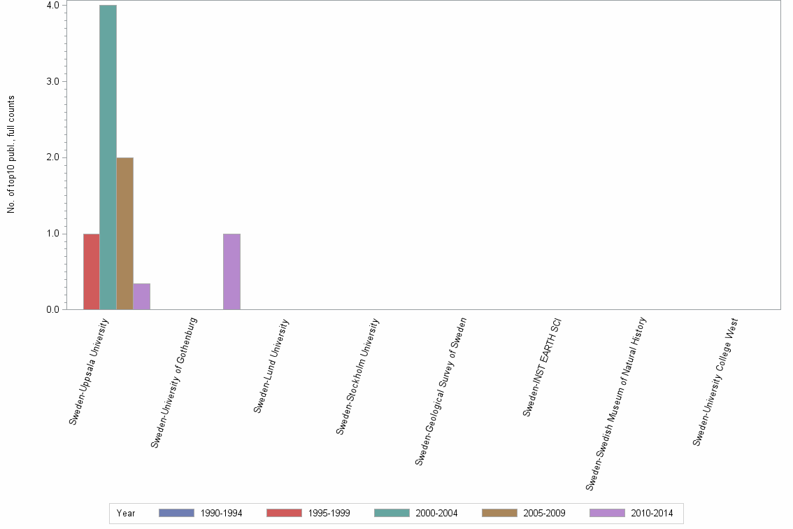 Bar chart of publication_year