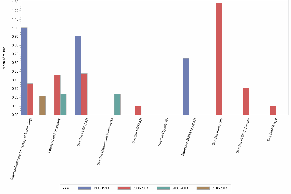 Bar chart of publication_year