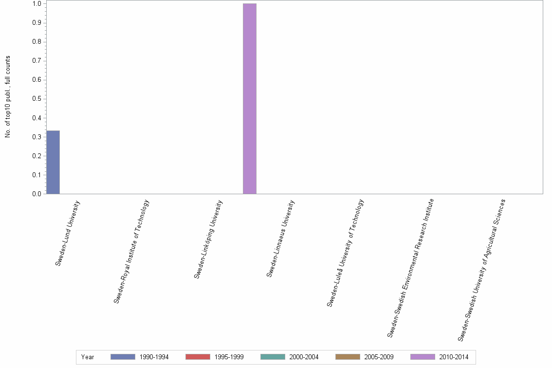Bar chart of publication_year