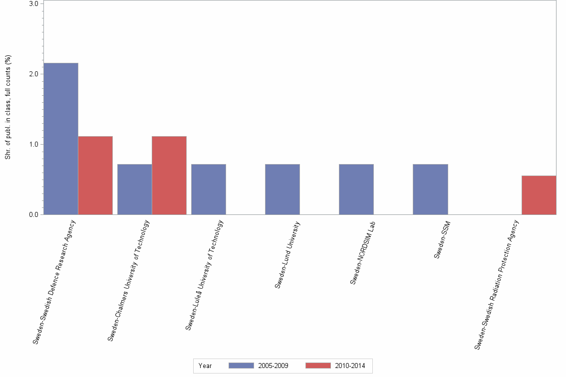 Bar chart of publication_year