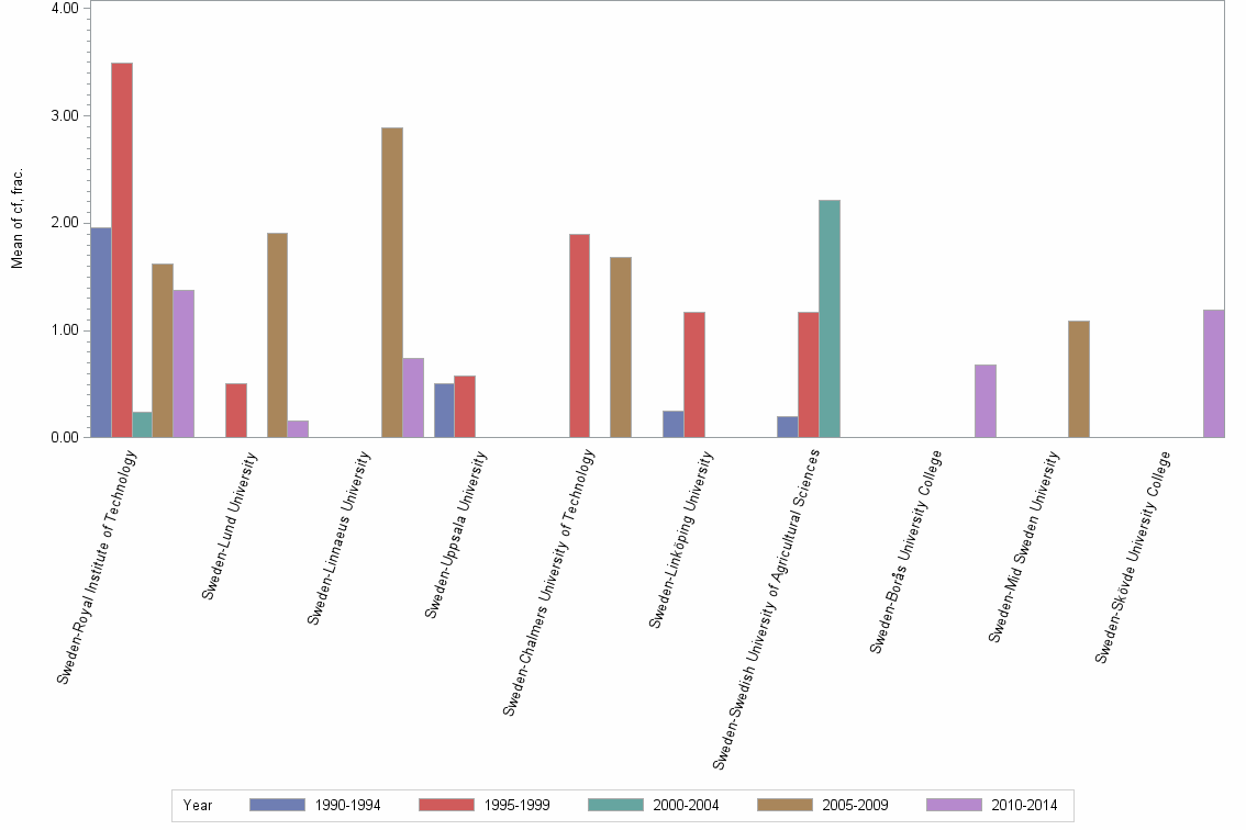 Bar chart of publication_year