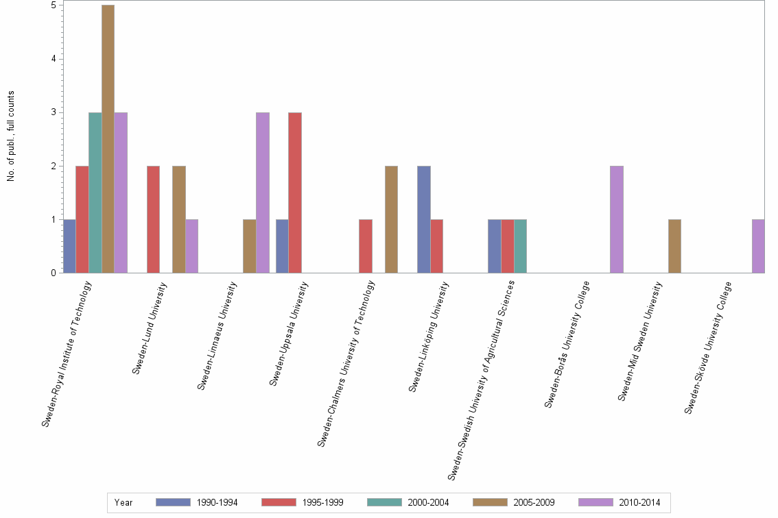 Bar chart of publication_year
