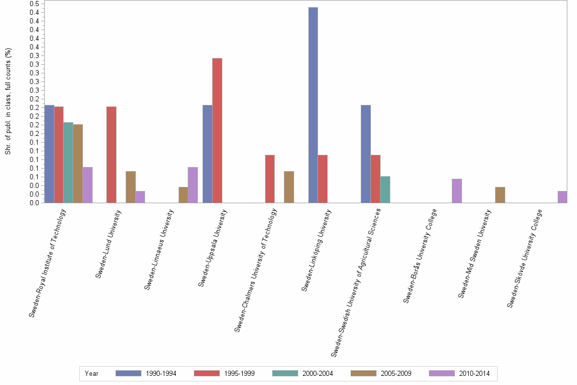 Bar chart of publication_year