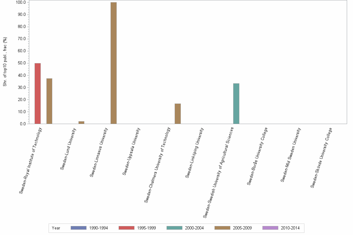 Bar chart of publication_year