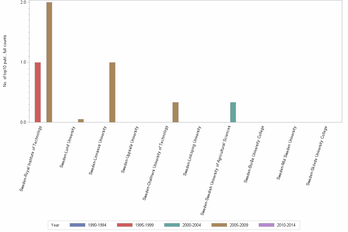 Bar chart of publication_year