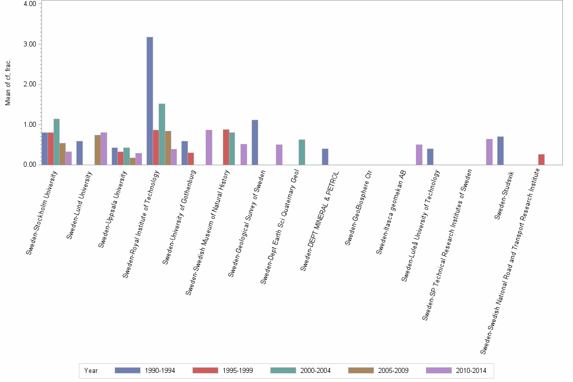 Bar chart of publication_year