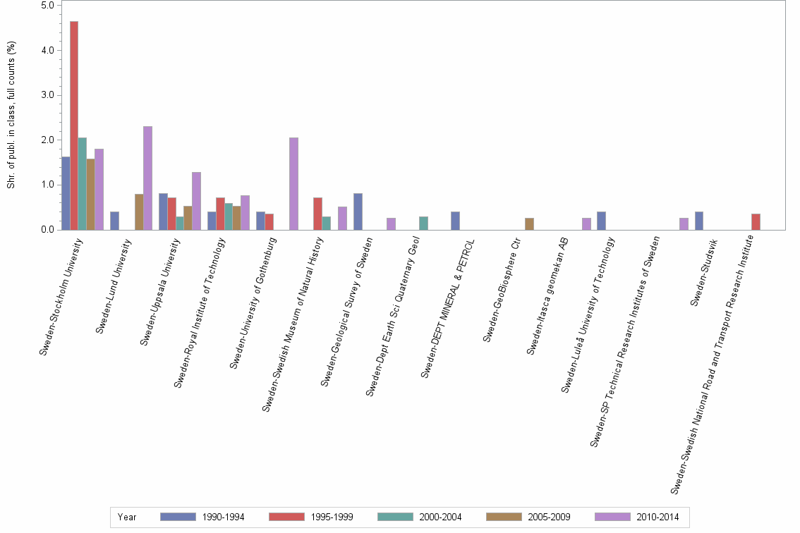 Bar chart of publication_year