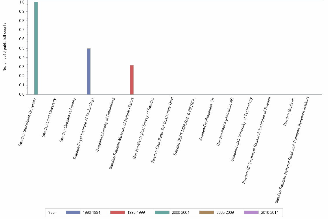 Bar chart of publication_year
