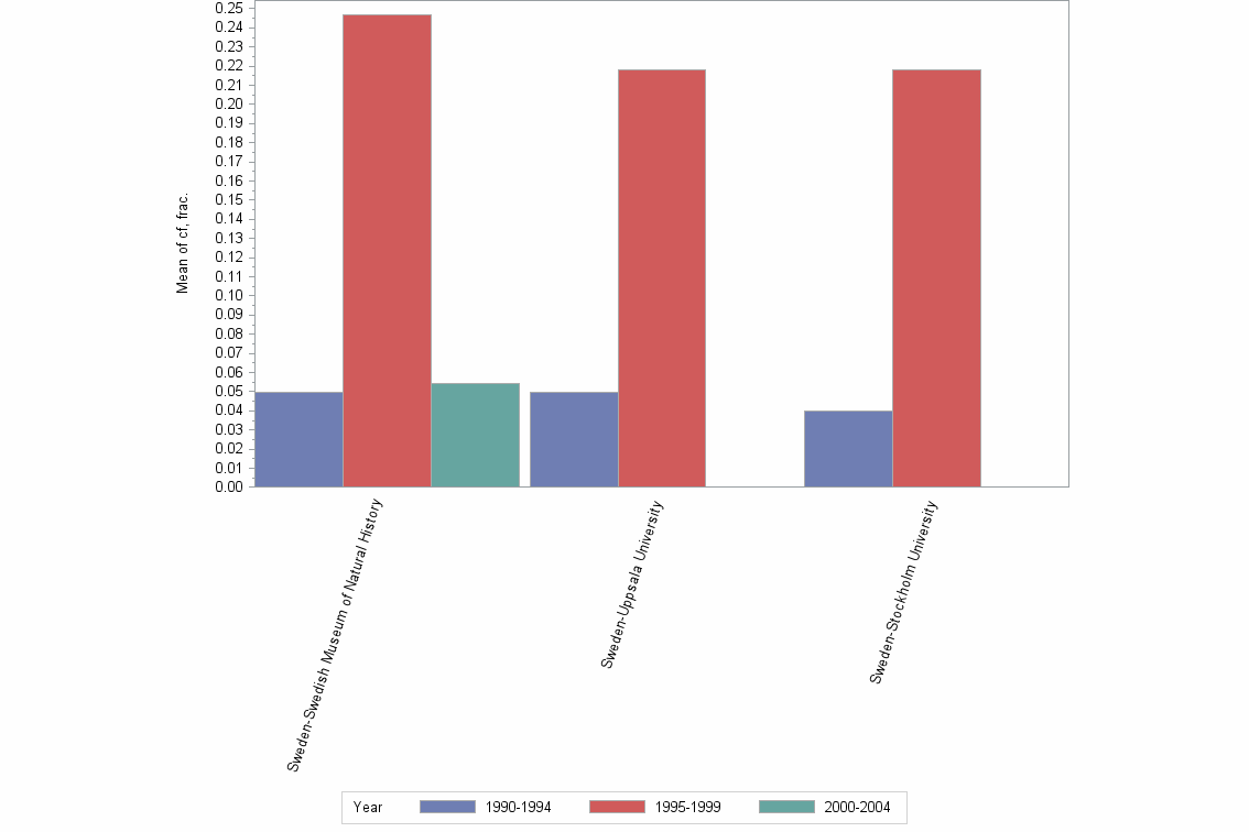 Bar chart of publication_year