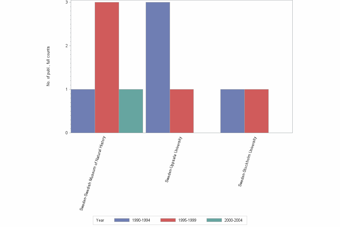 Bar chart of publication_year