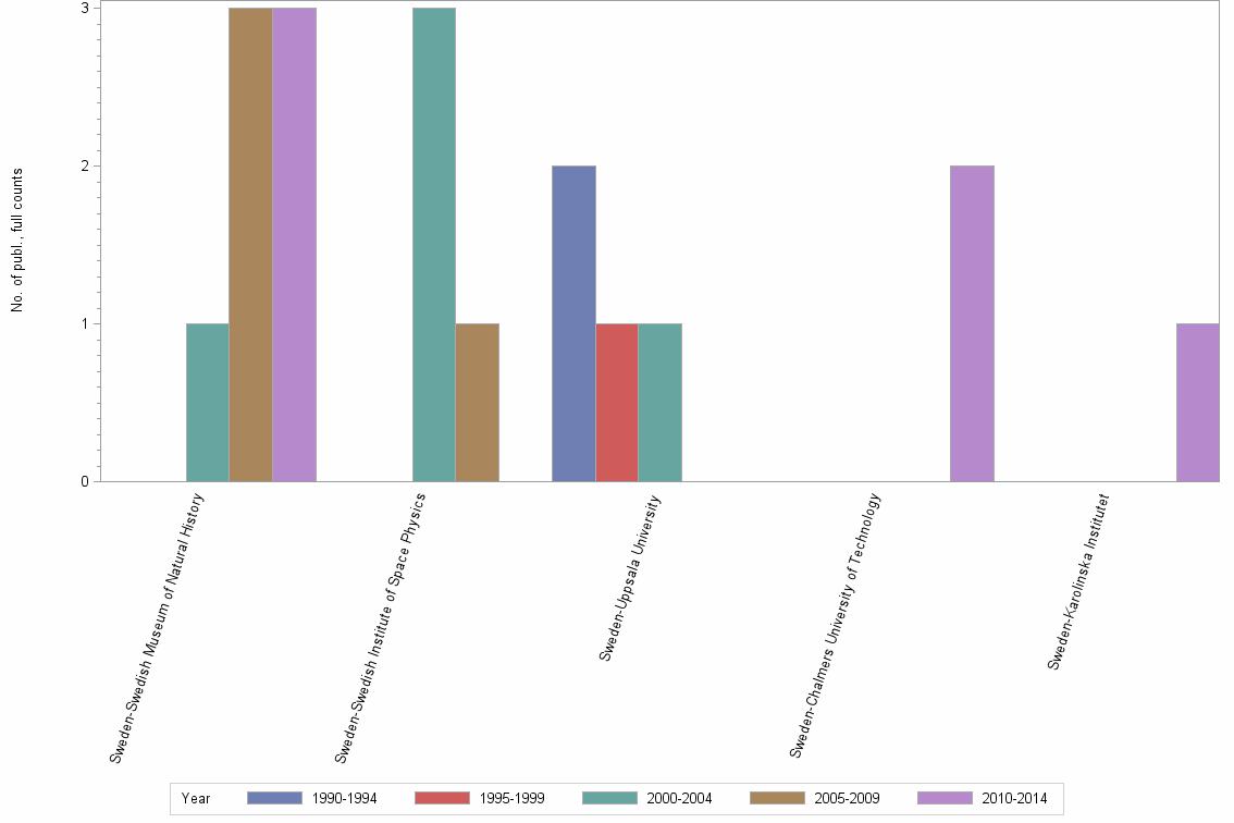 Bar chart of publication_year