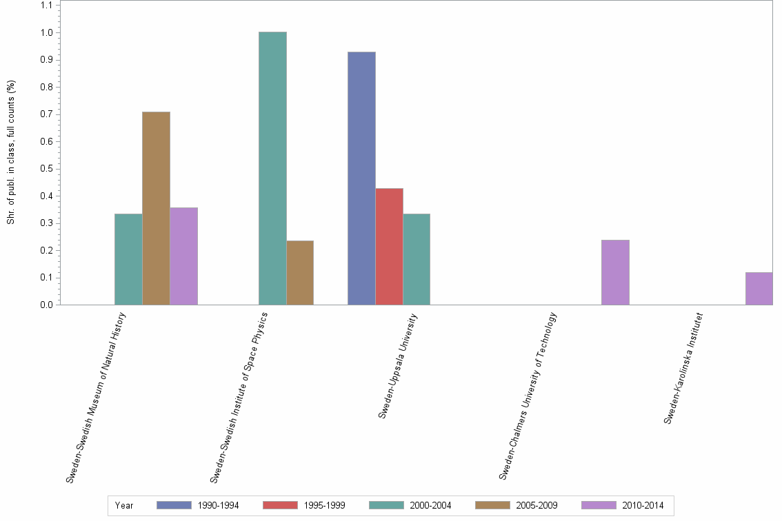 Bar chart of publication_year