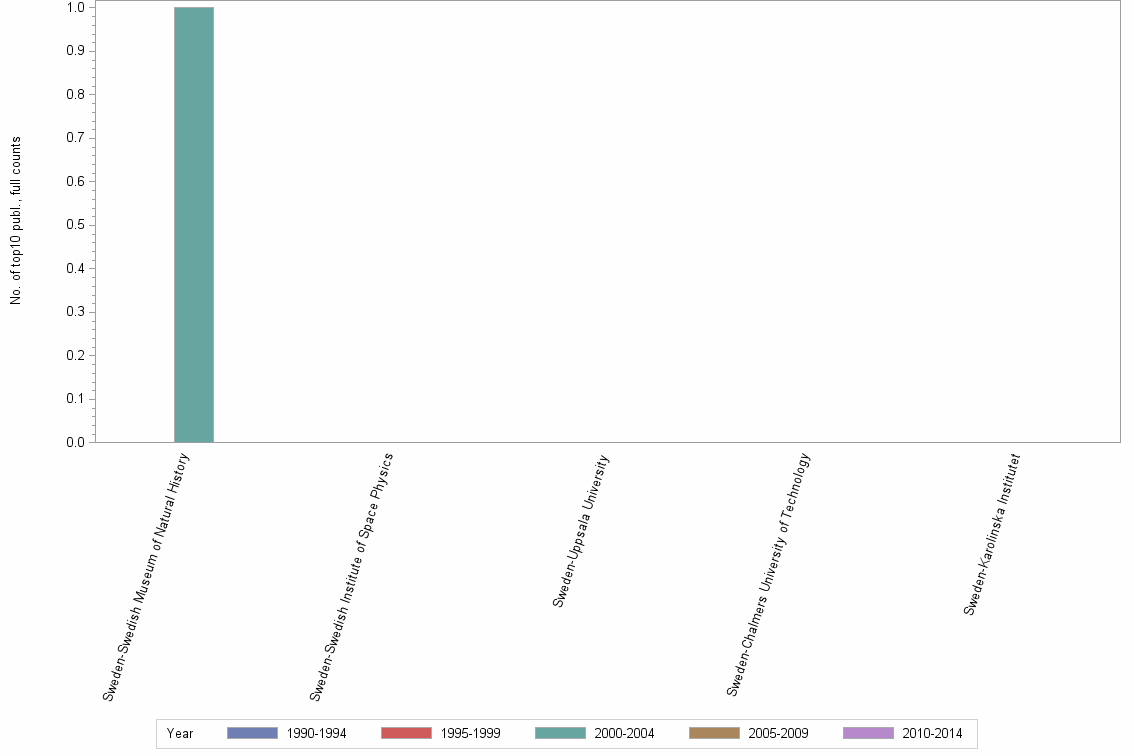 Bar chart of publication_year