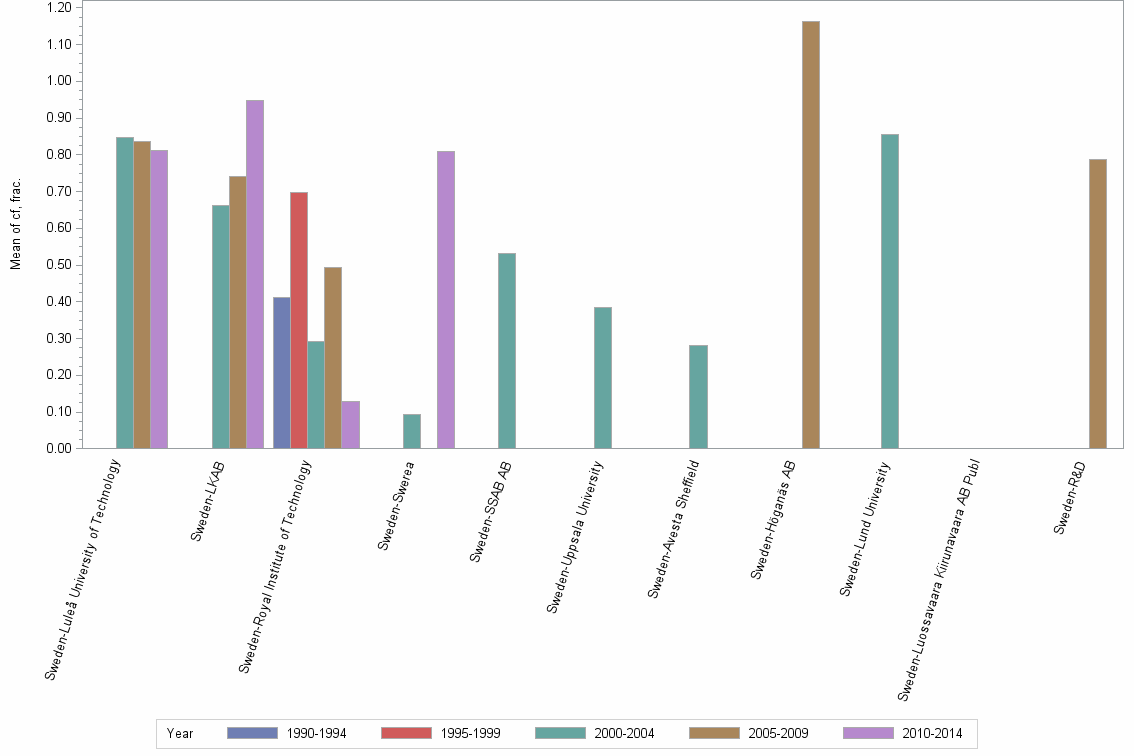Bar chart of publication_year