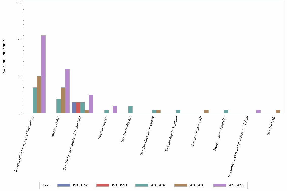 Bar chart of publication_year