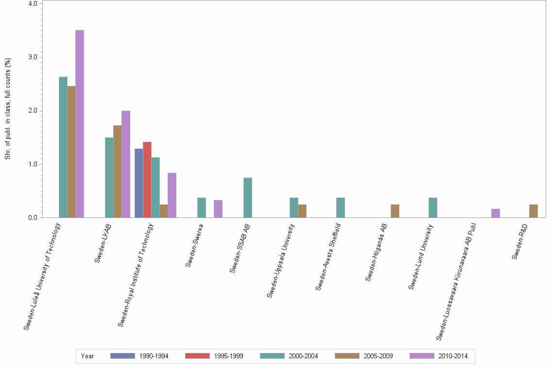 Bar chart of publication_year