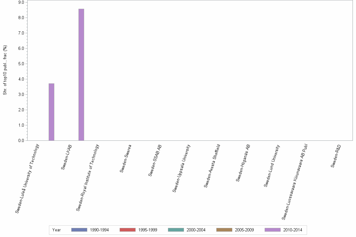 Bar chart of publication_year