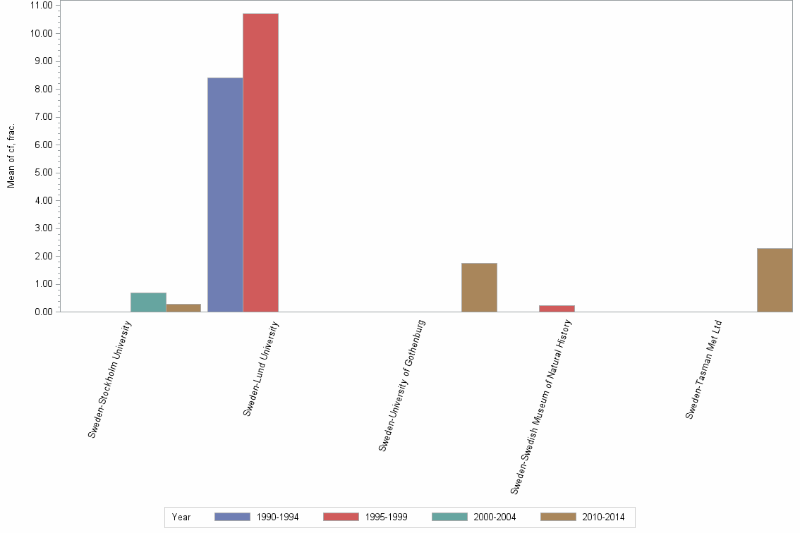 Bar chart of publication_year