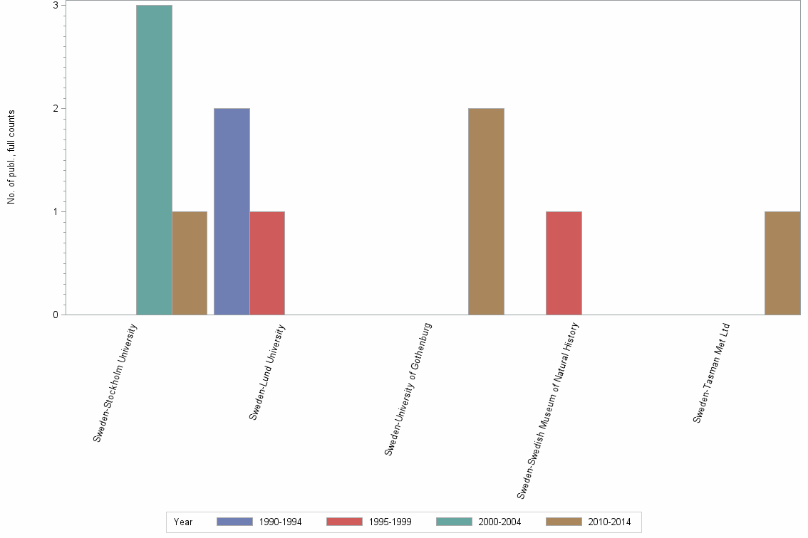 Bar chart of publication_year