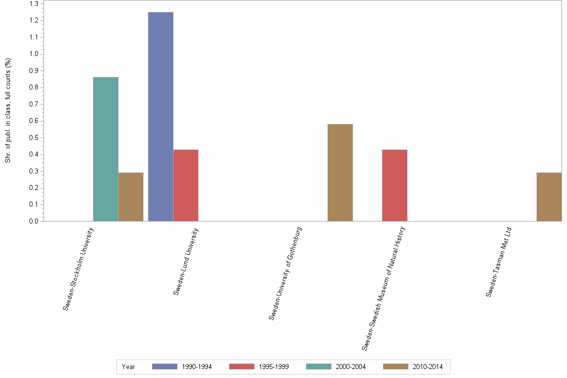 Bar chart of publication_year