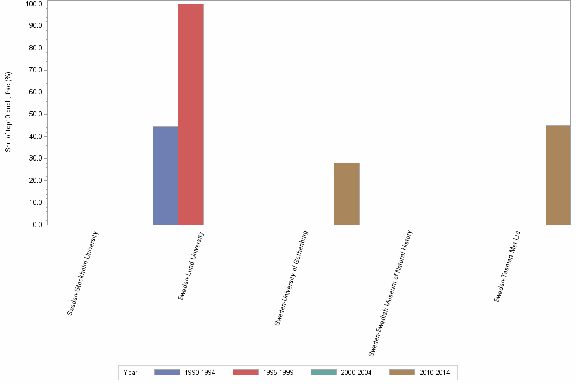 Bar chart of publication_year