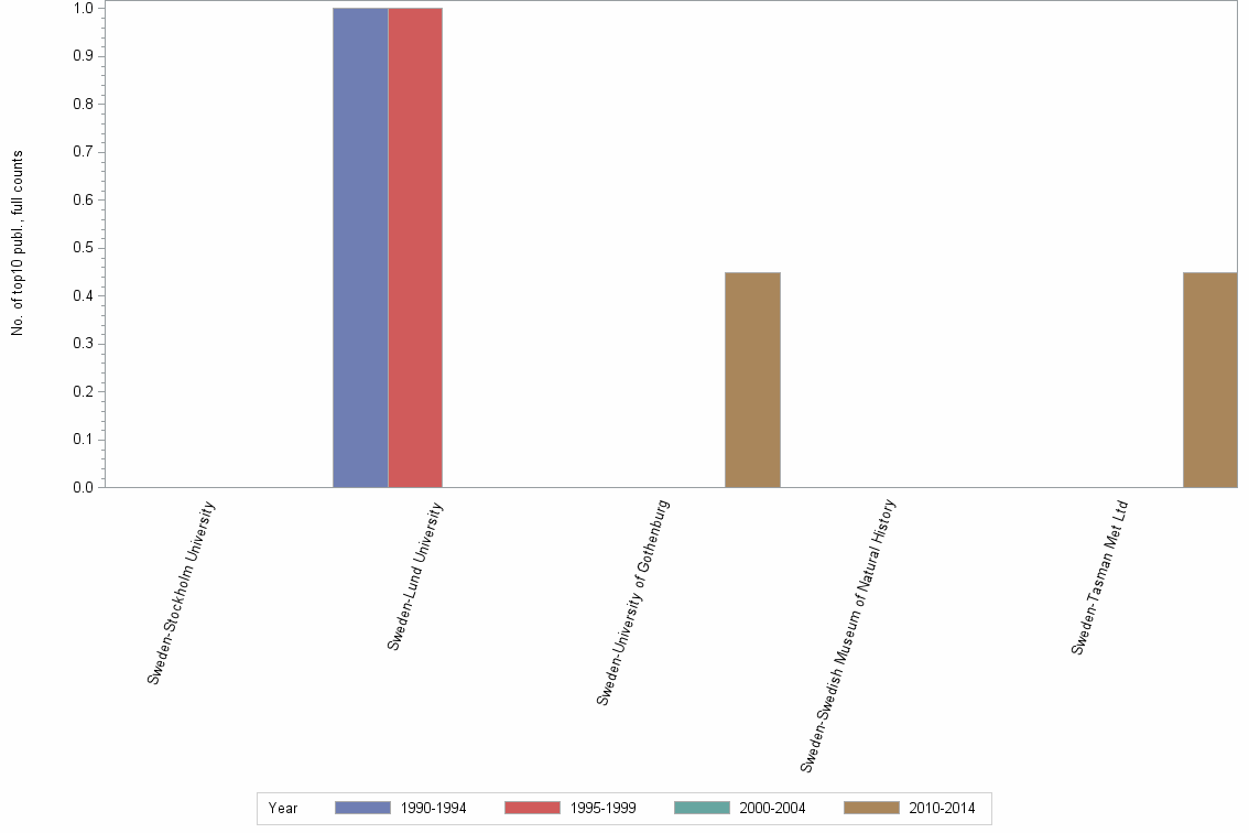 Bar chart of publication_year