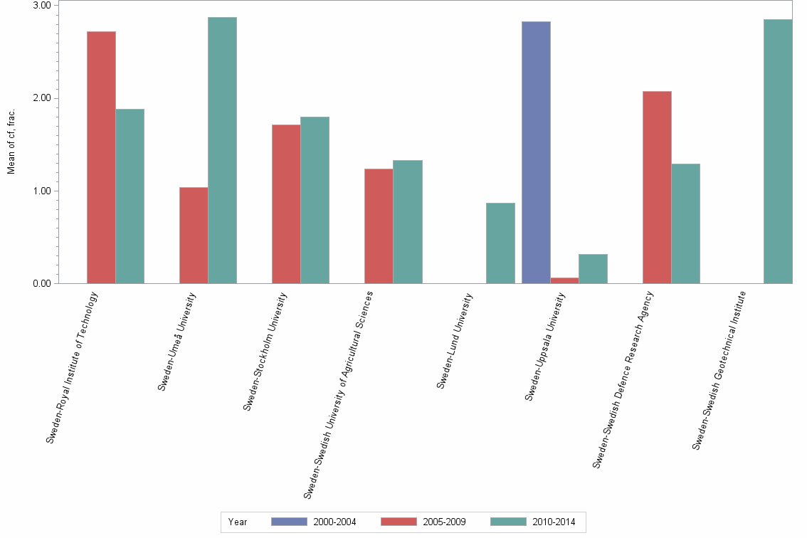 Bar chart of publication_year