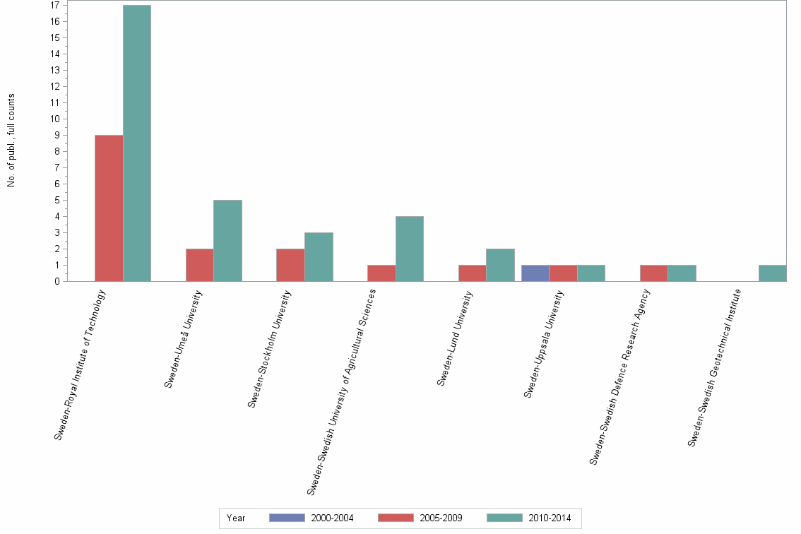 Bar chart of publication_year