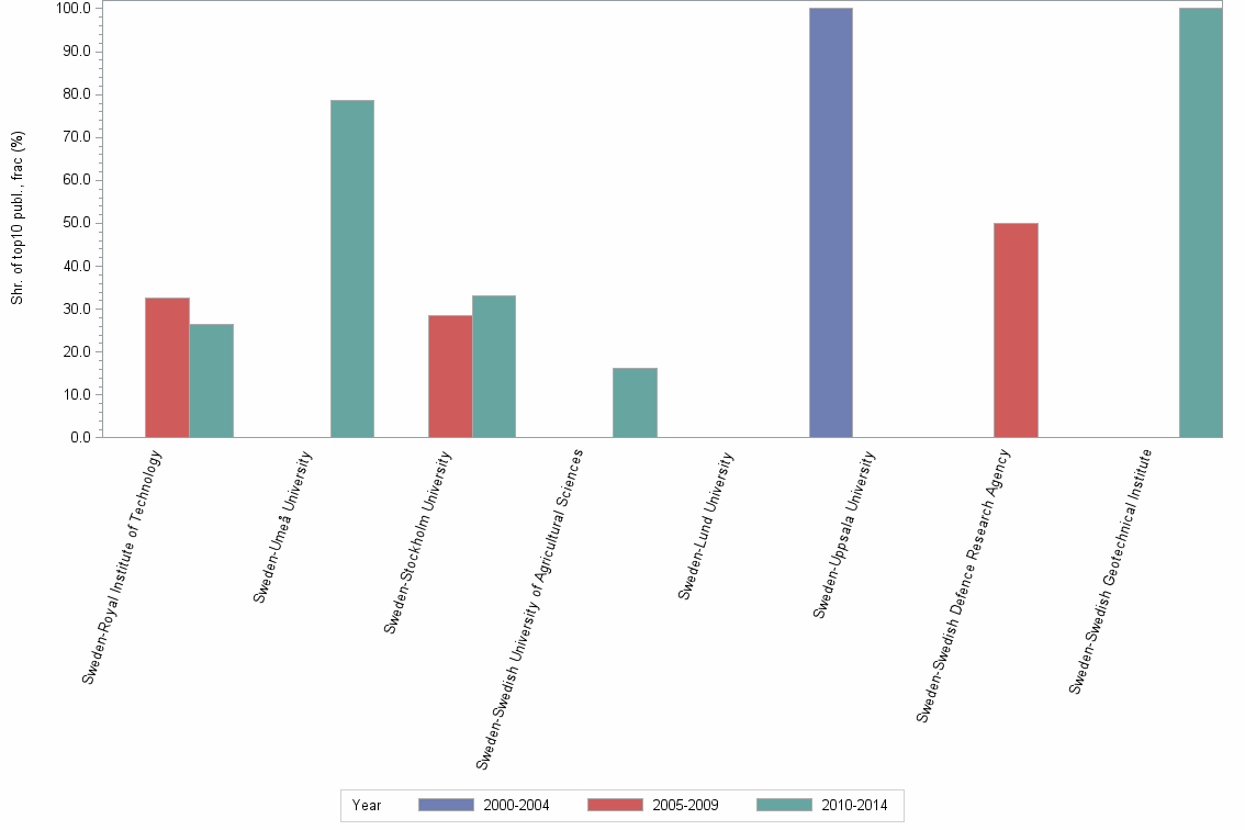 Bar chart of publication_year